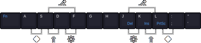 QWERTY home row with a Fn key in place of Caps Lock with a badly designed home row combo-mod setup