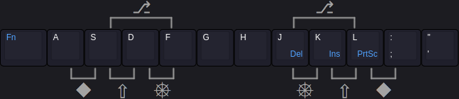 QWERTY home row with a Fn key in place of Caps Lock executing Ctrl+Alt+Del with sticky combos