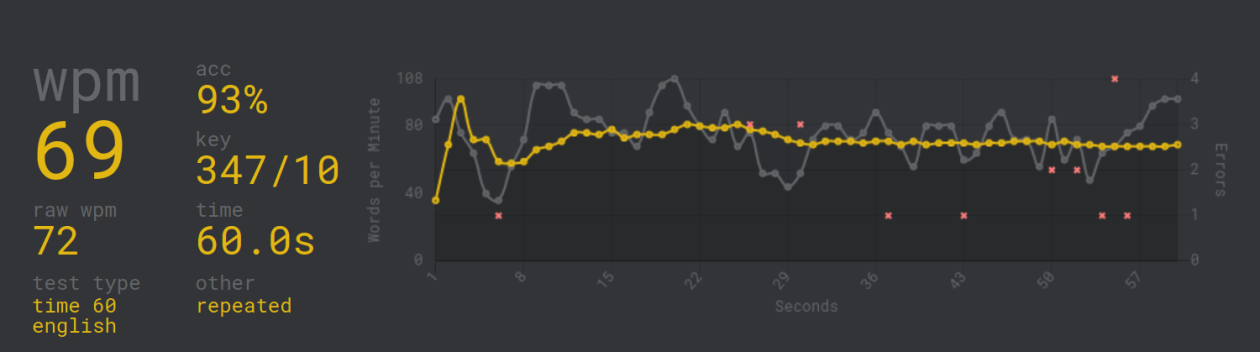 screenshot of monkey-type showing 69WPM
